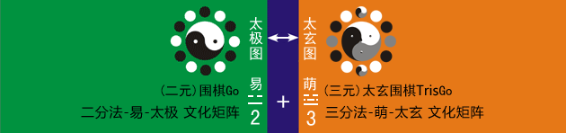 易-太极图-二元围棋Go 到TO 萌-太玄图-三元太玄围棋TrisGo示意图