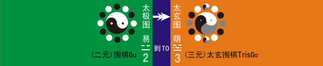 易-太极图-二元围棋Go 到TO 萌-太玄图-三元太玄围棋TrisGo示意图
