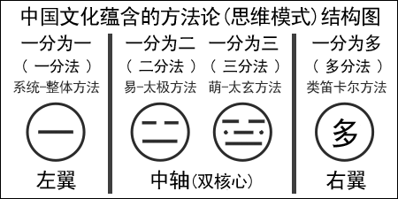 中国文化方法论思维模式图示