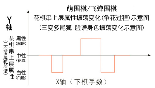 三色围棋花棋串上层属性振荡变化(争花过程）示意图