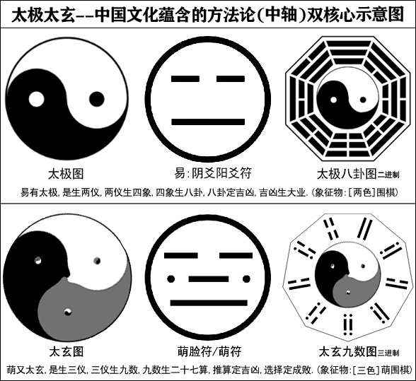 易太极一分为二-萌太玄一分为三