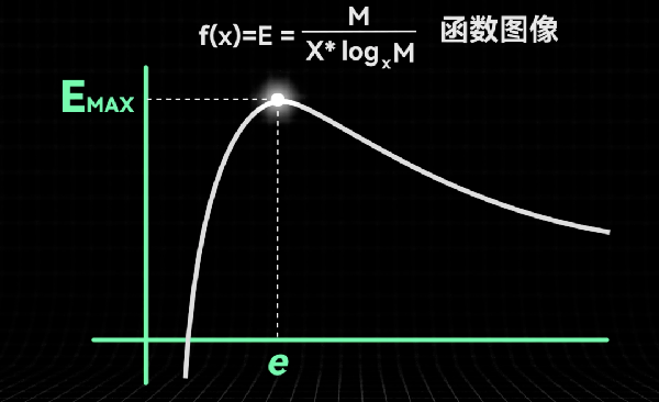 三进制计算机高效率原理图2