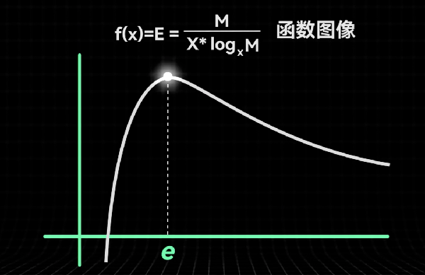 三进制计算机高效率原理图1