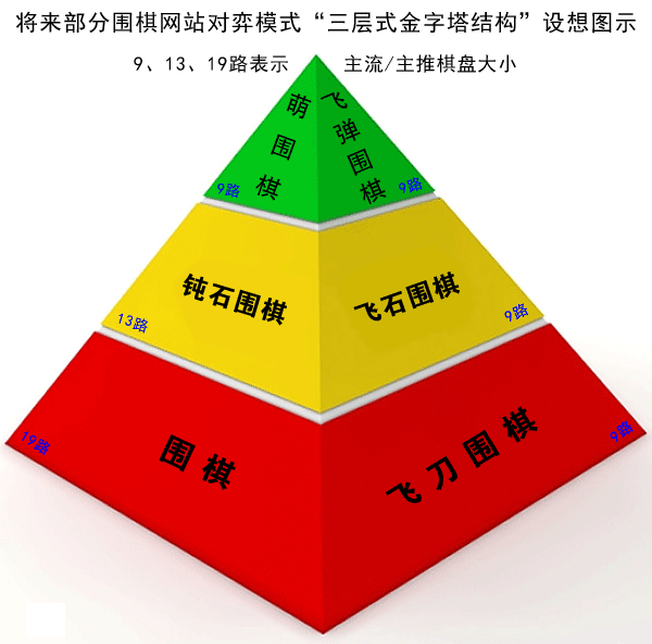 围棋-钝石围棋-萌围棋三层式金字塔结构对弈模式