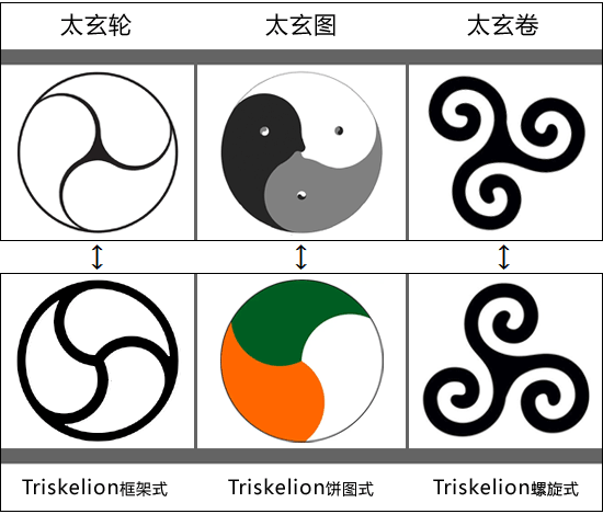 太玄图和太玄（玄）与Triskelion和Tris