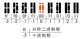 太玄二进九数图（MSD二进制数）的数字水平展开图